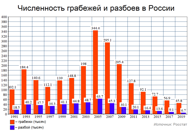 Грабежи и разбои в России (общий график).png